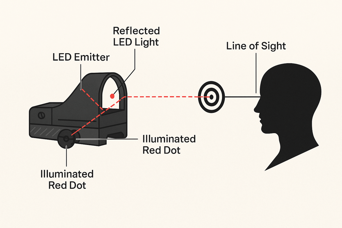 explain to a novice how a red dot scope works
